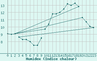 Courbe de l'humidex pour Chlons-en-Champagne (51)