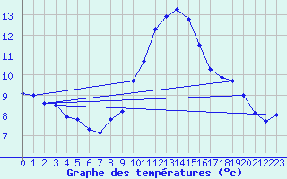 Courbe de tempratures pour Gottfrieding