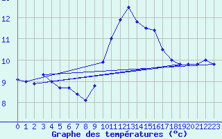 Courbe de tempratures pour Ile Rousse (2B)