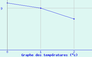 Courbe de tempratures pour Freudenstadt