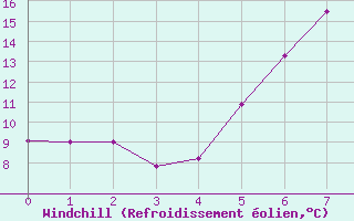 Courbe du refroidissement olien pour Torpup A