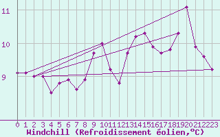 Courbe du refroidissement olien pour Creil (60)