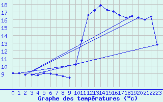 Courbe de tempratures pour Lhospitalet (46)