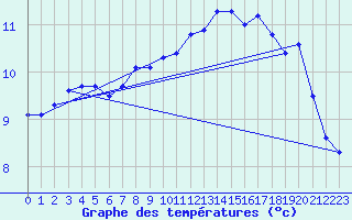 Courbe de tempratures pour Lamballe (22)