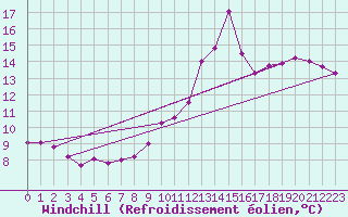 Courbe du refroidissement olien pour Salignac-Eyvigues (24)