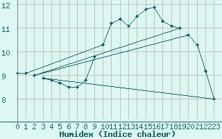 Courbe de l'humidex pour Capelle aan den Ijssel (NL)