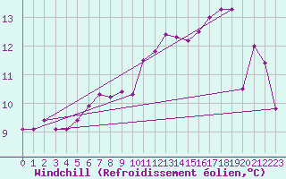 Courbe du refroidissement olien pour Lille (59)