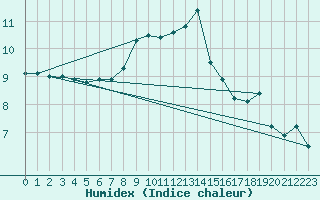 Courbe de l'humidex pour Langdon Bay