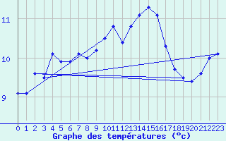 Courbe de tempratures pour De Bilt (PB)