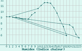 Courbe de l'humidex pour Twenthe (PB)