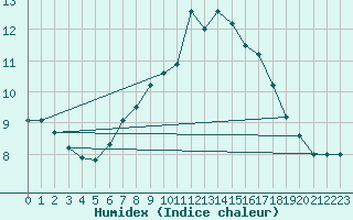 Courbe de l'humidex pour Besanon (25)