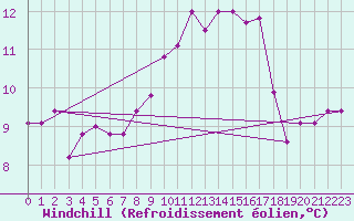 Courbe du refroidissement olien pour Capo Caccia