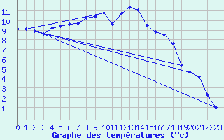 Courbe de tempratures pour Rostherne No 2