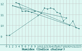 Courbe de l'humidex pour Helln