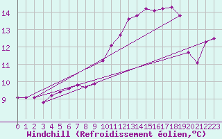 Courbe du refroidissement olien pour Plussin (42)