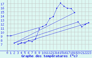Courbe de tempratures pour Colombier Jeune (07)