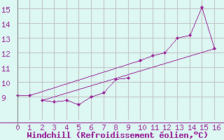 Courbe du refroidissement olien pour Chateau-d-Oex