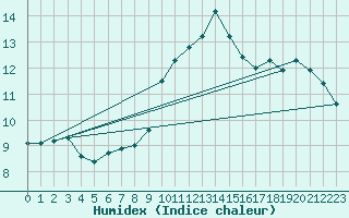 Courbe de l'humidex pour Hoherodskopf-Vogelsberg