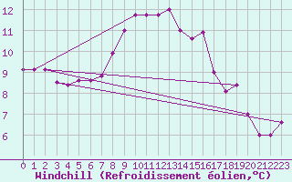 Courbe du refroidissement olien pour Vieste