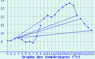 Courbe de tempratures pour Melle (Be)