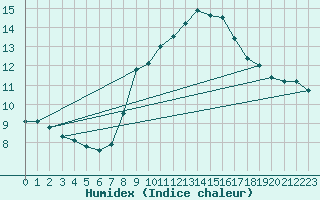 Courbe de l'humidex pour Lyngor Fyr