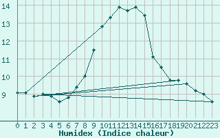 Courbe de l'humidex pour Artern