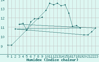 Courbe de l'humidex pour Belmullet