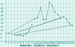 Courbe de l'humidex pour Formigures (66)