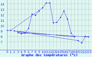 Courbe de tempratures pour Grand Saint Bernard (Sw)