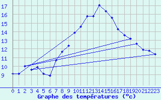 Courbe de tempratures pour Neuchatel (Sw)