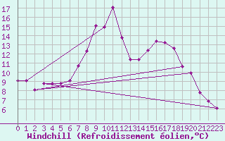 Courbe du refroidissement olien pour Porqueres