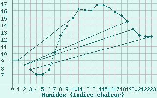 Courbe de l'humidex pour Eisenach