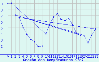 Courbe de tempratures pour Dunkeswell Aerodrome