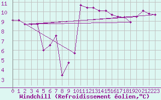 Courbe du refroidissement olien pour Carcassonne (11)