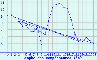 Courbe de tempratures pour Valognes (50)