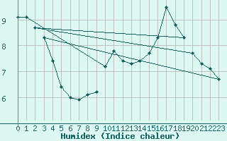 Courbe de l'humidex pour Tours (37)