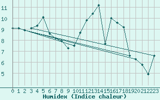 Courbe de l'humidex pour Saint-Mdard-d'Aunis (17)