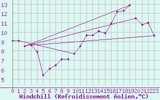 Courbe du refroidissement olien pour Melun (77)
