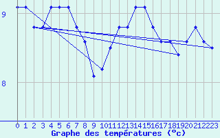 Courbe de tempratures pour Kleine-Brogel (Be)