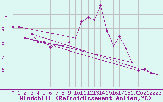 Courbe du refroidissement olien pour Cherbourg (50)