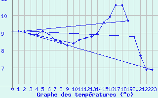 Courbe de tempratures pour Gros-Rderching (57)