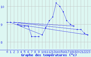 Courbe de tempratures pour Montlimar (26)