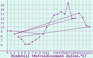Courbe du refroidissement olien pour Sorcy-Bauthmont (08)