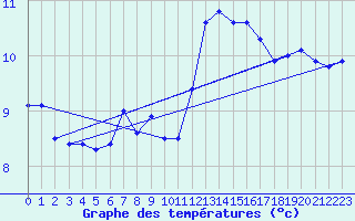 Courbe de tempratures pour Drogden