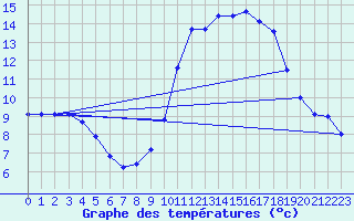 Courbe de tempratures pour Angoulme - Brie Champniers (16)