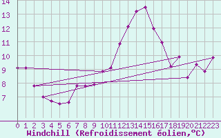 Courbe du refroidissement olien pour Salen-Reutenen