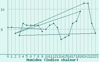 Courbe de l'humidex pour Saint-Germain-le-Guillaume (53)