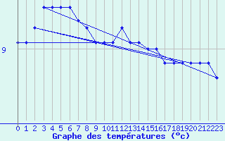 Courbe de tempratures pour Kleine-Brogel (Be)