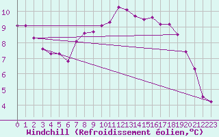 Courbe du refroidissement olien pour Isle Of Portland