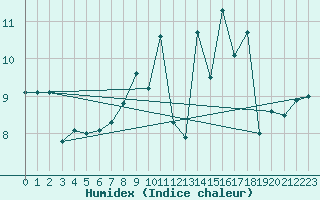 Courbe de l'humidex pour Ploumanac'h (22)